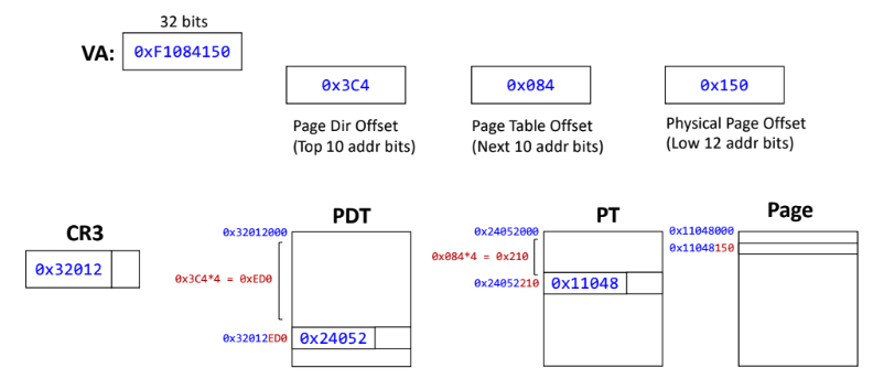 32-bit Paging Example