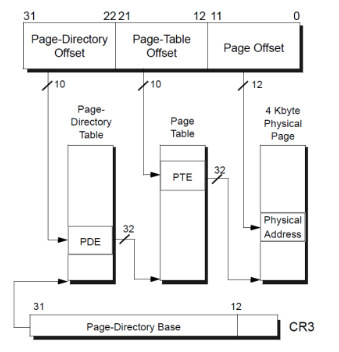 32-bit x86 Page Table