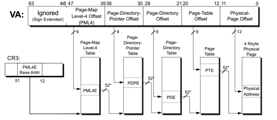 64-bit Page Table