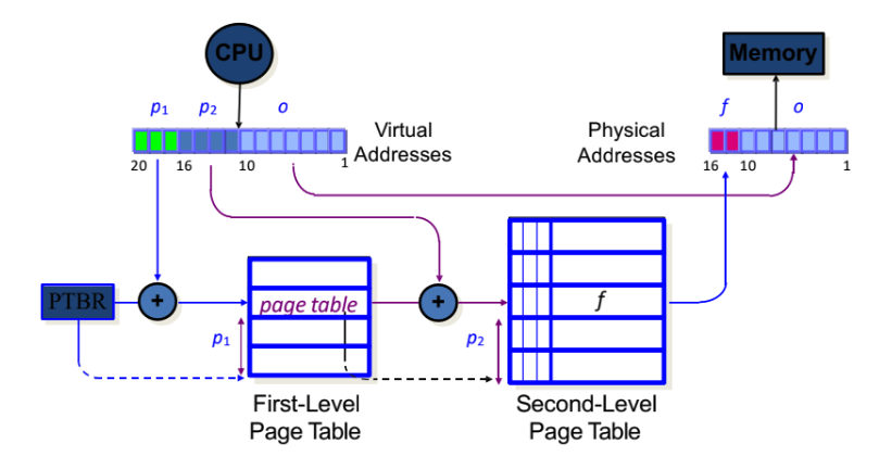 Multi-level Page Table