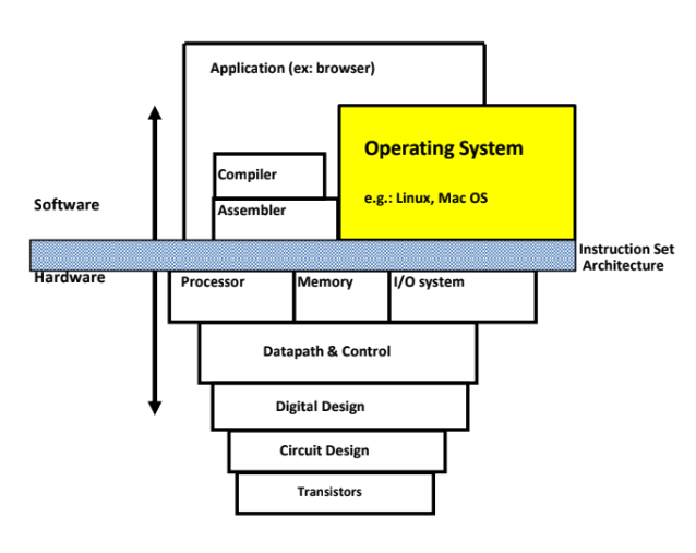 os-structure