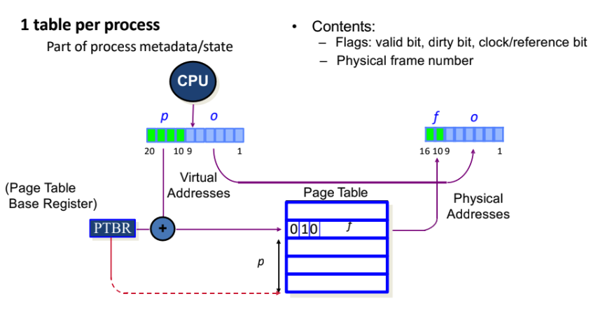 Page Table