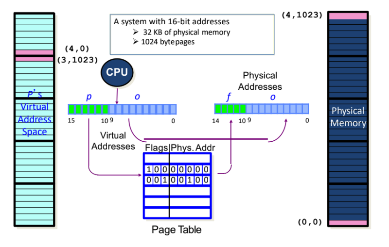 Page Table Example