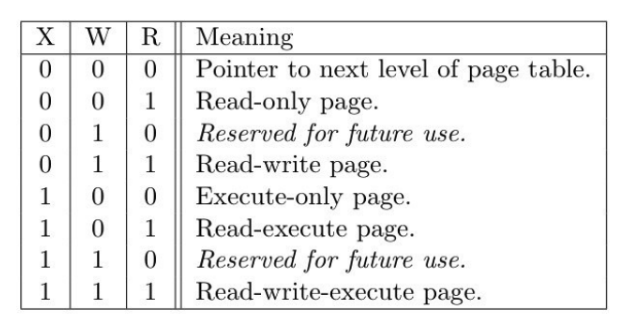 RISC-V Page Table Flags