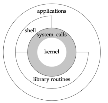 os-structure